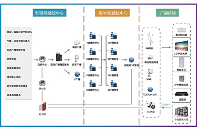 多網融合智能應急廣播系統(tǒng)